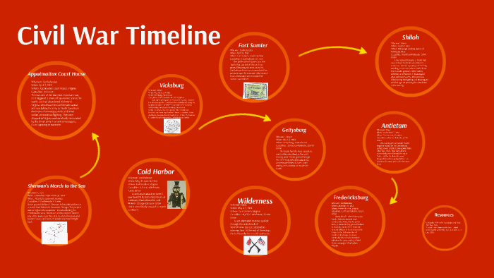 Civil War Timeline by Julia Gradea on Prezi
