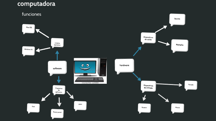 mapa conceptual by René Andres Ortiz Flores on Prezi