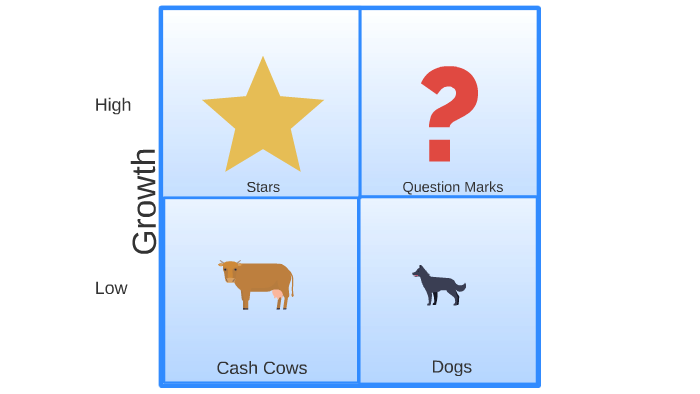 BCG Matrix by Charles Richardson on Prezi