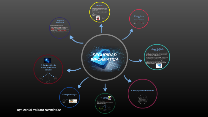 seguridad informatica by Dani Palomo Hernandez15@gmail.com on Prezi