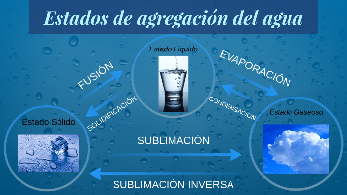 Estados de agregación del agua by Agustin Jourdan on Prezi