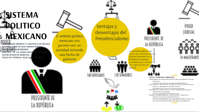 Sistema Politico Mexicano By Emilio Jimenez Ramirez On Prezi 7461