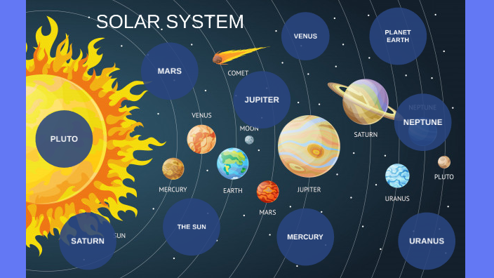 Sistema Solar En Ingles By Faelevid Trujillo Alzate On Prezi