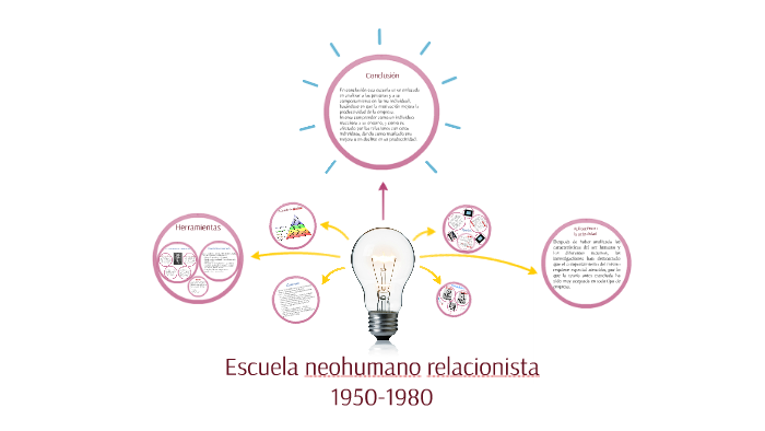 Escuela Neohumano Relacionista By Héctor Espinosa On Prezi 3069