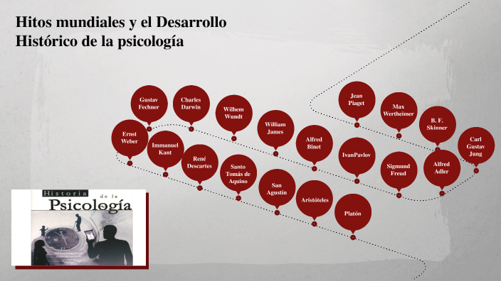 Hitos mundiales y el Desarrollo Histórico de la psicología by Abi Perez ...