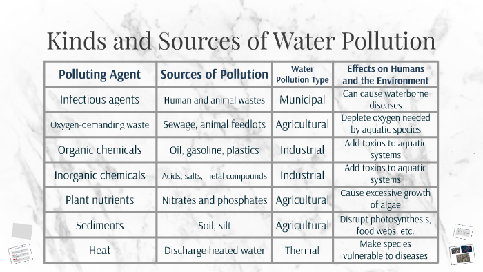 Different kinds of pollution present challenges to different water sources  – WKU Exposure