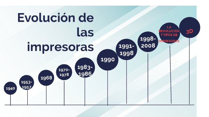 Evolución de las impresoras by Veronica Schneider on Prezi