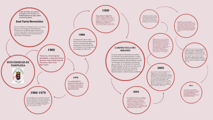 Linea de tiempo by julieth torres on Prezi