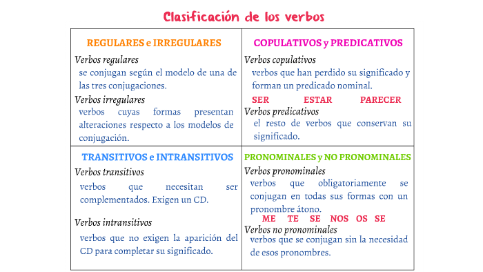 Clasificación De Los Verbos By Noelia Martín Vega On Prezi