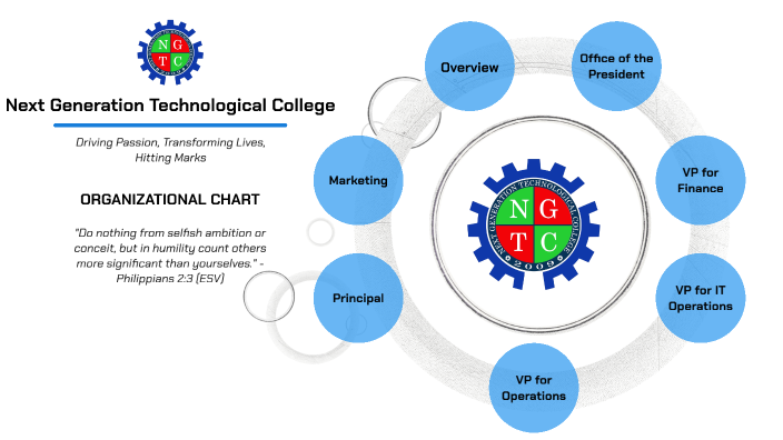 Ngtc Organizational Chart By Arthur Paul Torres Ngtc Organizational Chart By Arthur Paul Torres