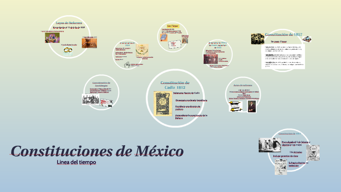 constituciones de Mexico by Laura Xanat ortiz olvera