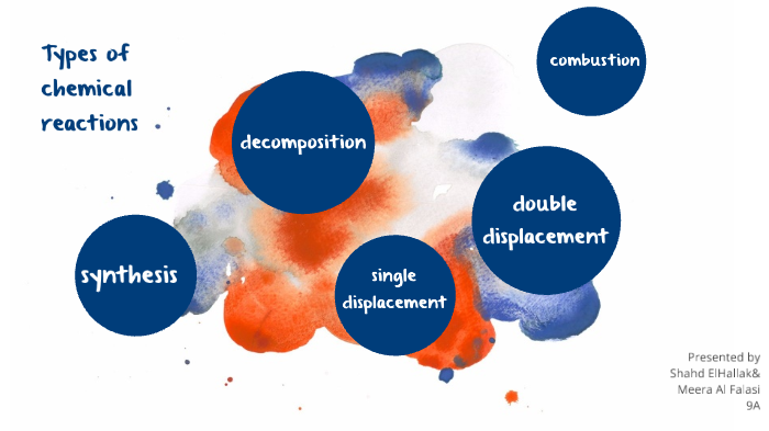 Types of chemical reactions by Shahd ElHallak on Prezi