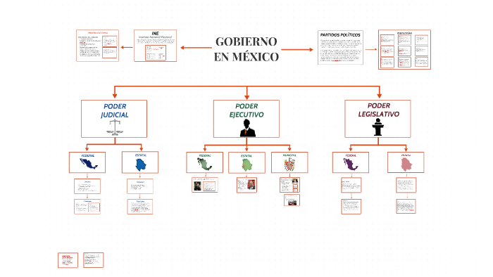 RETO 2: GOBIERNO EN MÉXICO by Carla Payan on Prezi