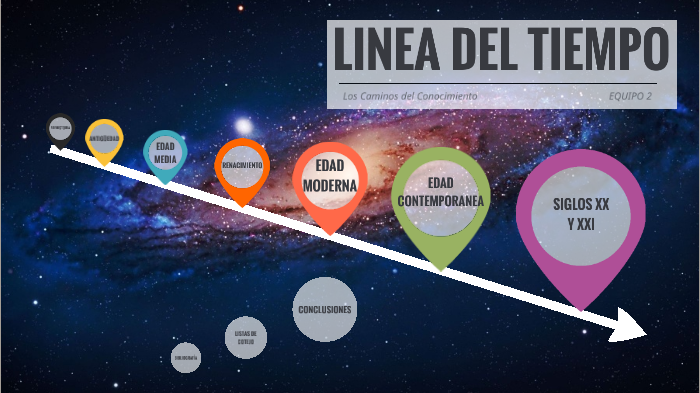Linea del Tiempo by Rebeca Stefania Castillo Guevara on Prezi