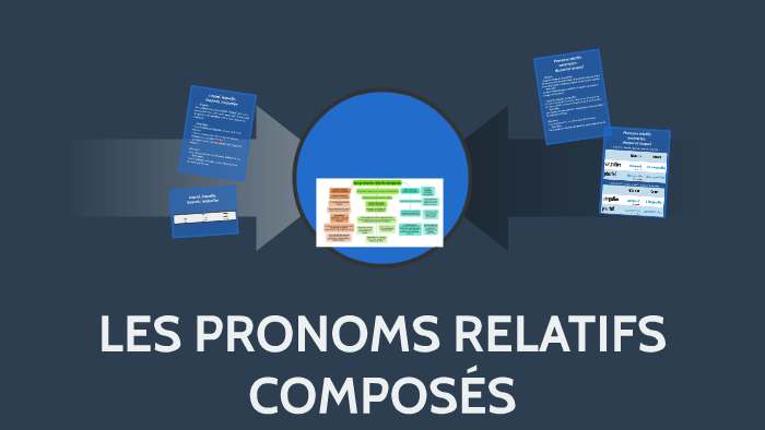 Les Pronoms Relatifs Composés Explicacion En Español