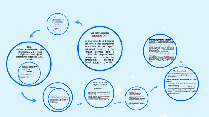 Estructura Lingüística Contrastiva