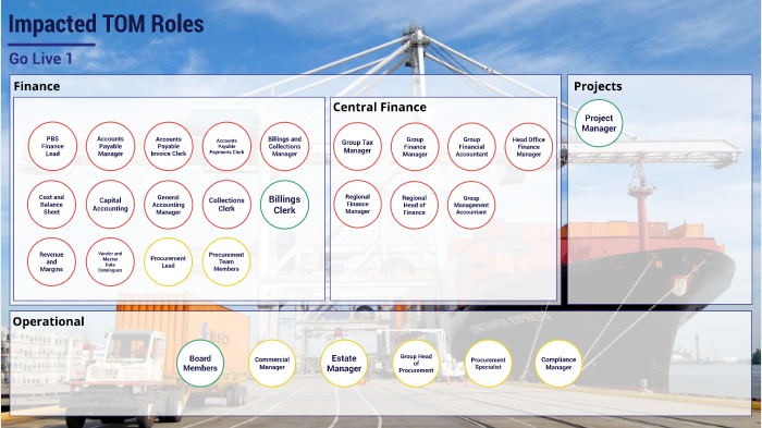 Impacted TOM Roles [Go Live 1] by Alison Carey on Prezi