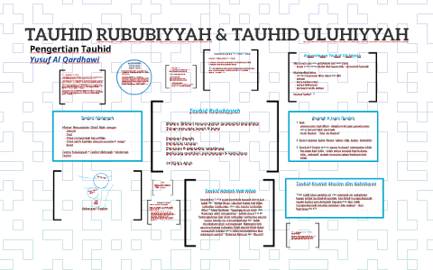 Tauhid Rububiyyah Tauhid Uluhiyyah By Nurul Mohd