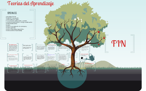 Teorías del aprendizaje by Sheila Torres Afonso on Prezi