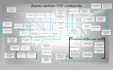 Дерево проблем проекта