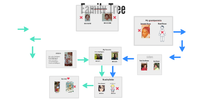 Family Tree by vivian marquez on Prezi