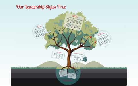 Leadership Tree Example Our Leadership Types Tree by Sandy Snider on Prezi