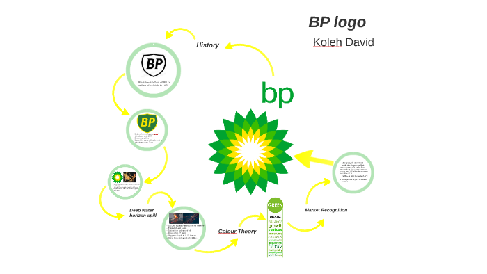 Koleh Davids Bp Logo Presentation Yea By Helok Divad