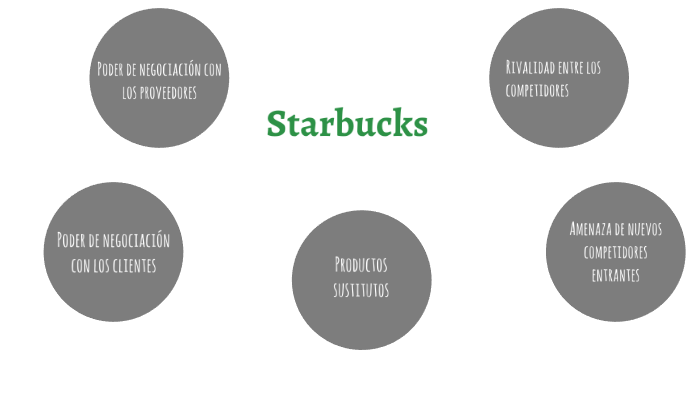 Análisis De Las 5 Fuerzas De Porter En Starbucks Un Caso Exitoso - Equipo