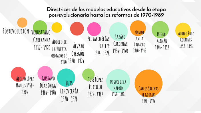 Directrices de los modelos educativos desde la etapa posrevolucionaria ...