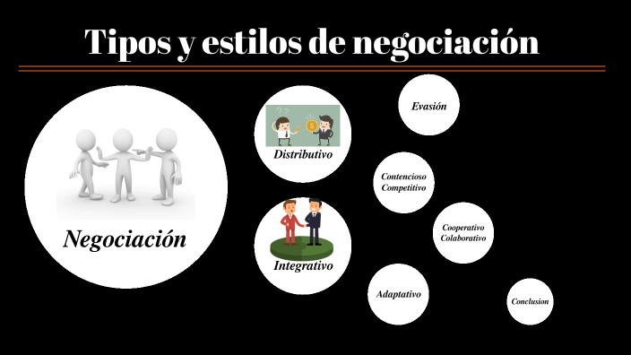 Tipos Y Estilos De Negociación By JUAN MIGUEL MANDUJANO MARTINEZ On Prezi