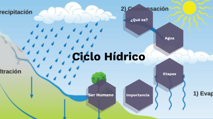 Ciclo Hídrico by Marco Cruz on Prezi Next