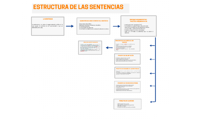 ESTRUCTURA DE LAS SENTENCIAS by Daniela Escobar on Prezi