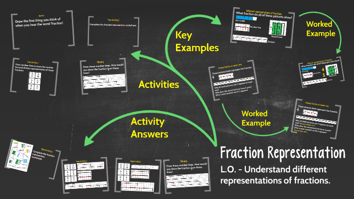 Fraction Representation by Mr Mattock on Prezi