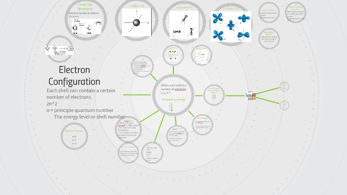 Electron Configuration by Erin Perry on Prezi