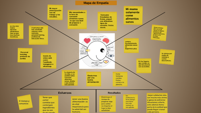 Mapa De Empatía By Makarena Andrea Márquez Pacheco On Prezi 3103