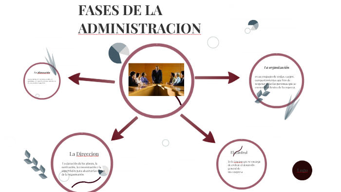 FASES DE LA ADMINISTRACION by Aminta Hernandez on Prezi