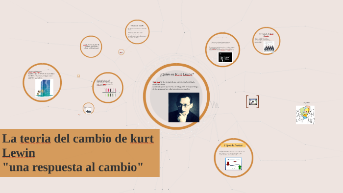 La teoría del cambio de kurt Lewin by Francisco Ogaz Rivera