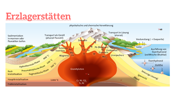 Erzlagerstatten By Jonas Gutknecht