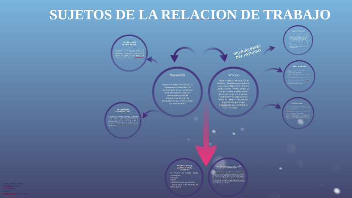 SUJETOS DE LA RELACION DE TRABAJO by deyanires lopez on Prezi