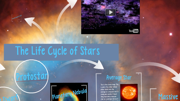 The Life Cycle of Stars by Allyssa dantis on Prezi
