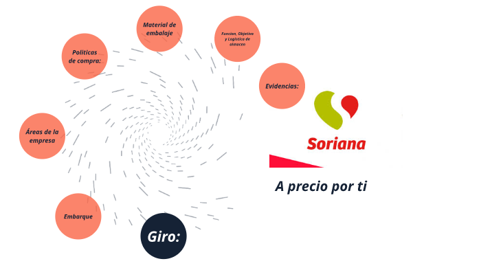 Soriana S.A DE C.V By Jonathan Gutierrez Fernandez On Prezi