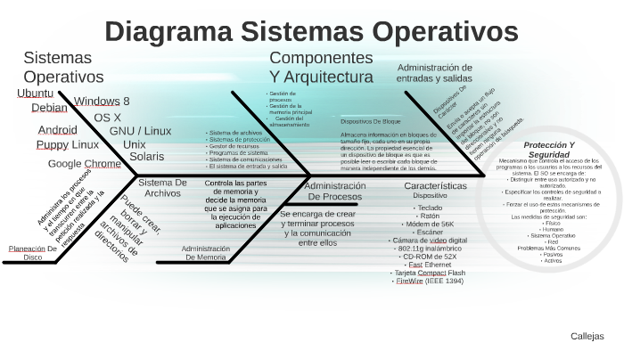 Diagrama Sistemas Operativos by Luis Callejas