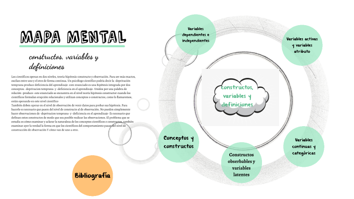 Mapa mental: constructos, variables y definiciones by Victor Trejo on Prezi  Next