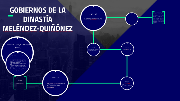 GOBIERNOS DE LA DINASTIA MELENDEZQUIÑONEZ by Brendaly Vásquez on Prezi