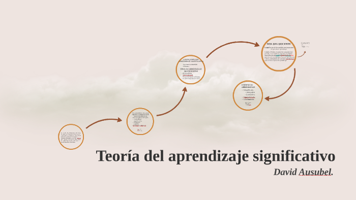 Teoria del aprendizage significativo by Gimena Cabral on Prezi