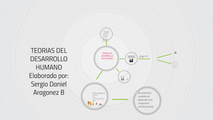 TEORIAS PSICOLOGICAS DEL DESARROLLO HUMANO by ludibia bobadilla on Prezi