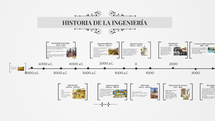 Linea De Tiempo Historia De La Ingenieria Timeline Timetoast Images 8794