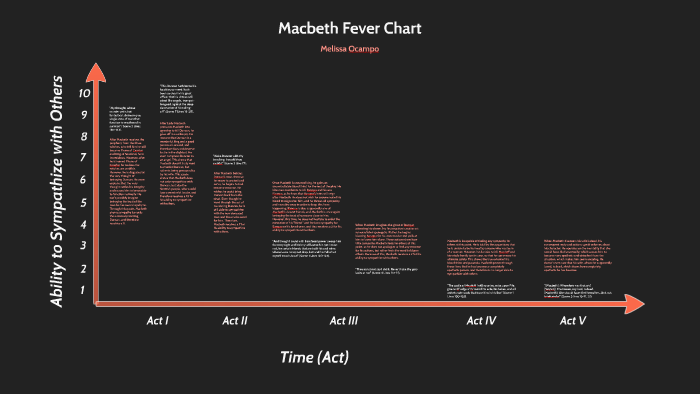 fever chart