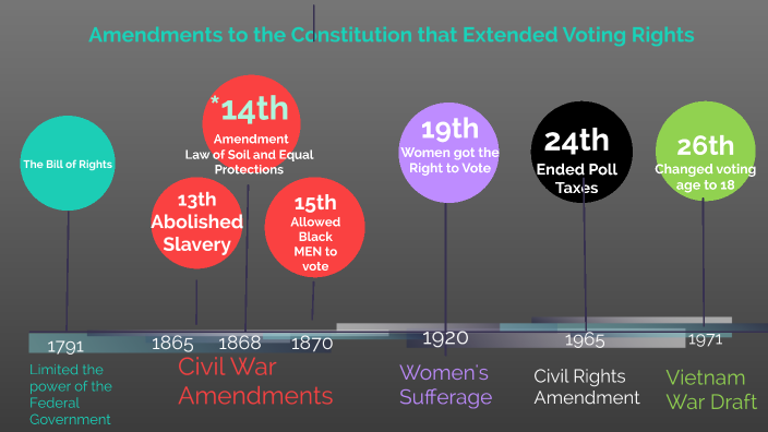 Constitutional Amendments That Extended Voting Rights By Laura R Gerber ...