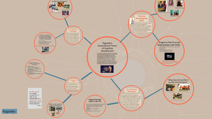 Vygotsky and His Theory of Cognitive Development by Beth Ann Drinker on ...